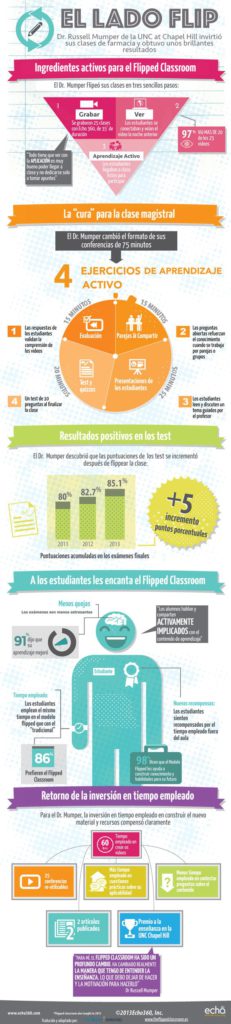 El Aula Invertida - Flipped Classroom - MaestraTrend