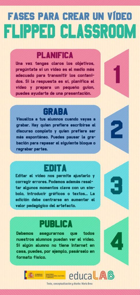 El Aula Invertida - Flipped Classroom - MaestraTrend